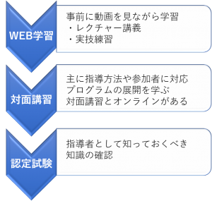 インストラクター認定資格取得の流れ